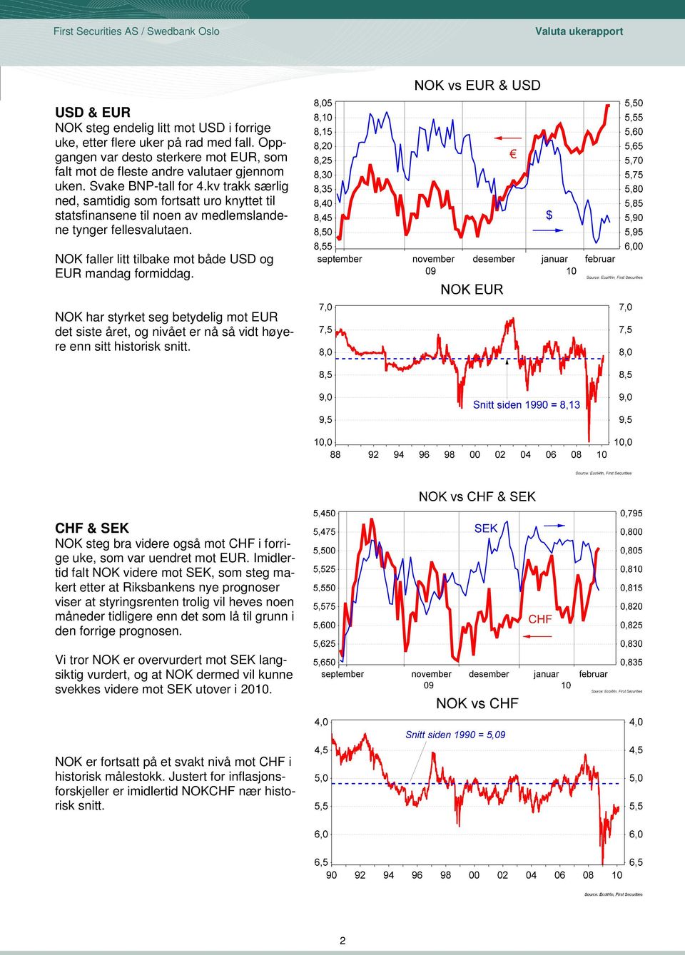 kv trakk særlig ned, samtidig som fortsatt uro knyttet til statsfinansene til noen av medlemslandene tynger fellesvalutaen. NOK faller litt tilbake mot både USD og EUR mandag formiddag.