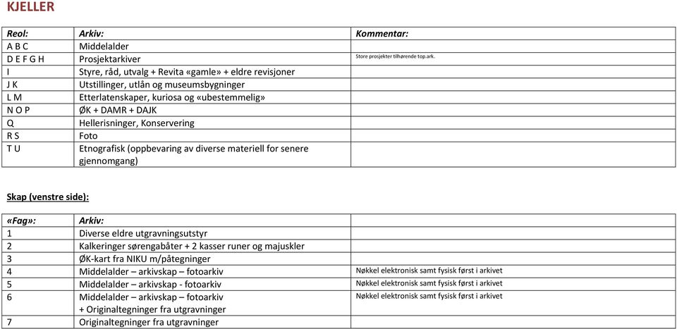 Skap (venstre side): «Fag»: 1 Diverse eldre utgravningsutstyr 2 Kalkeringer sørengabåter + 2 kasser runer og majuskler 3 ØK-kart fra NIKU m/påtegninger 4 Middelalder arkivskap fotoarkiv Nøkkel