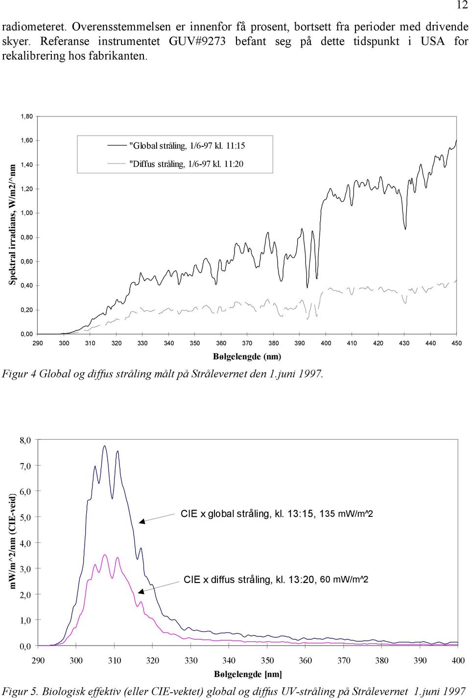 11:15 "Diffus stråling, 1/6-97 kl. 11:2,2, 29 3 31 32 33 34 35 36 37 38 39 4 41 42 43 44 45 Bølgelengde (nm) Figur 4 Global og diffus stråling målt på Strålevernet den 1.juni 1997.
