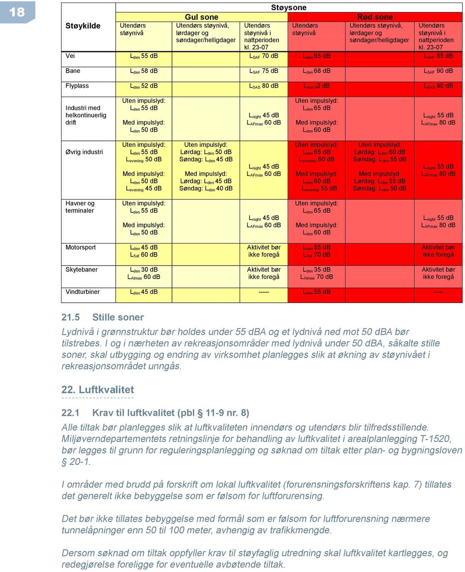 3-07 Vei L den 55 db L 5AF 70 db L den 65 db L 5AF 85 db Bane L den 58 db L 5AF 75 db L den 68 db L 5AF 90 db Flyplass L den 5 db L 5AS 80 db L den 6 db L 5AS 90 db Industri med helkontinuerlig drift