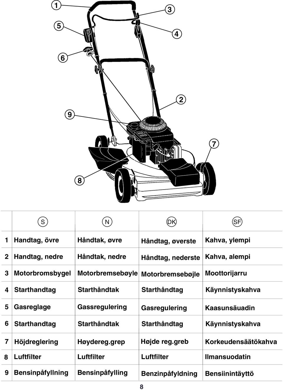 Gasreglage Gassregulering Gasregulering Kaasunsäuadin 6 Starthandtag Starthåndtak Starthåndtag Käynnistyskahva 7 Höjdreglering Høydereg.