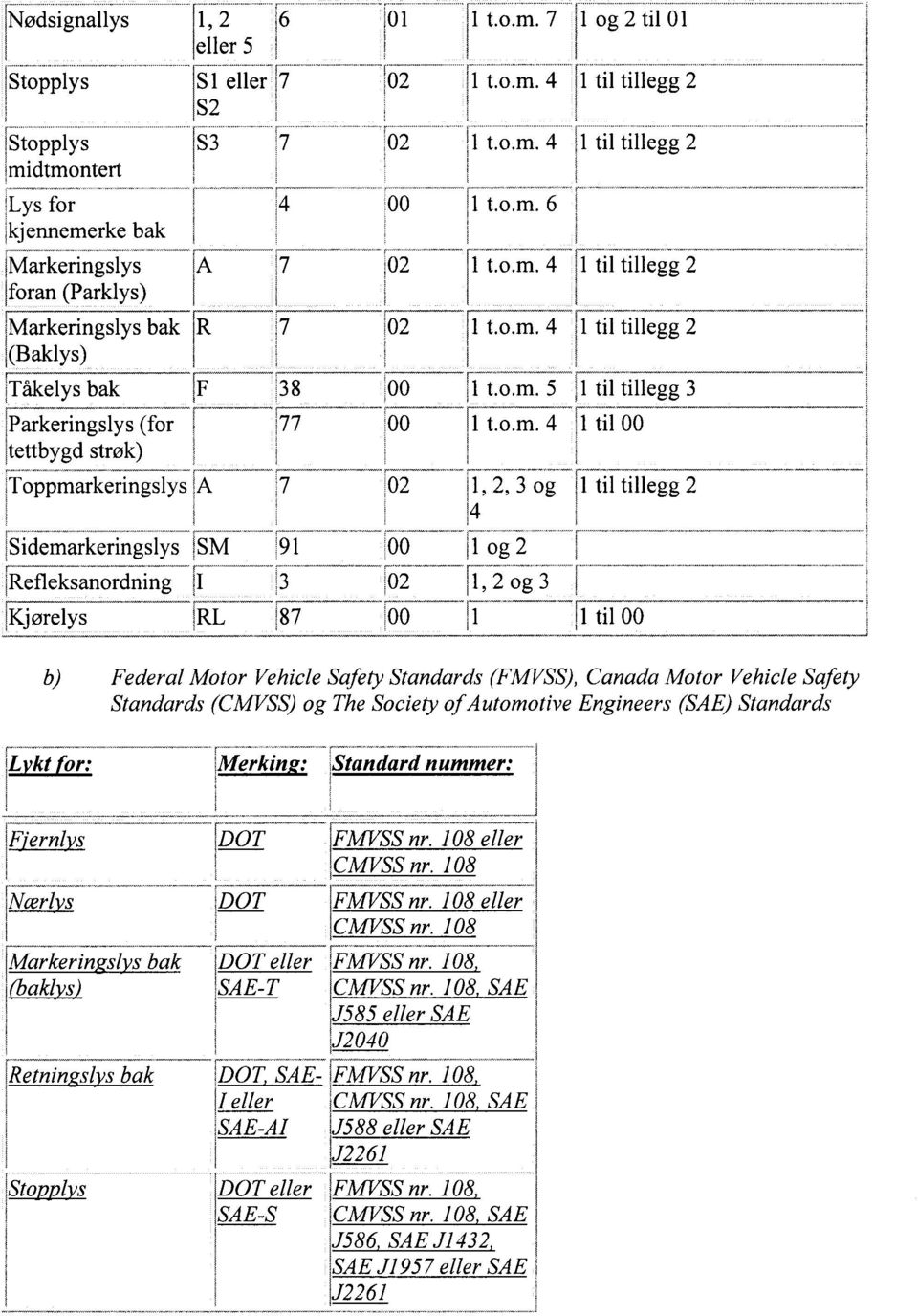 1 til 00 'Toppmarkeringslys 02 1, 2, 3 og 1 til tillegg 2 4 rs idemarkering slys SM 91 ;00 1 og 2 Refleksanordning 102 1, 2 og 3 Kjørelys RL 187 `00 1 1 til 00 b) Federal Motor Vehicle Safety