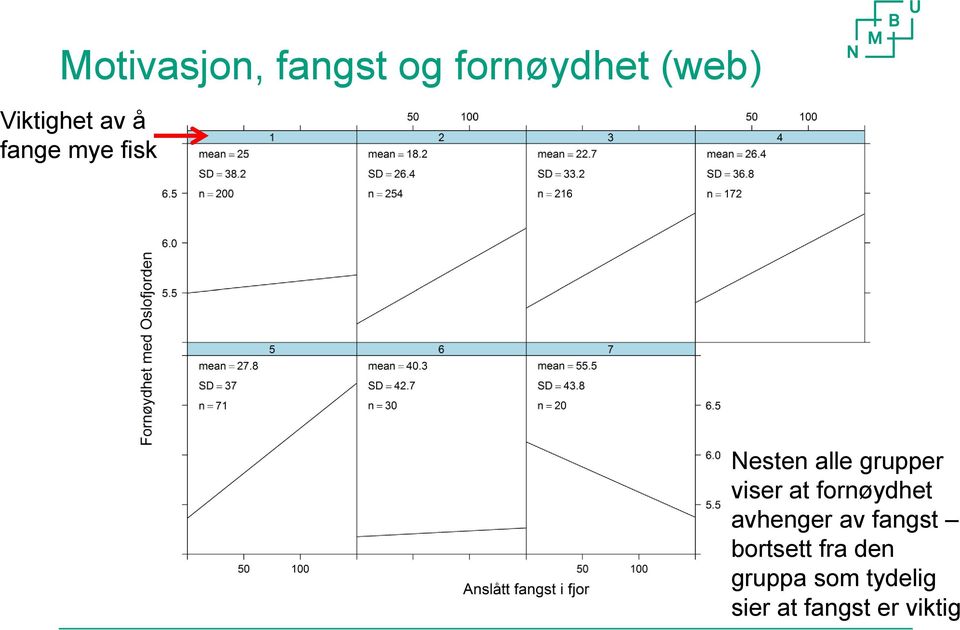 grupper viser at fornøydhet avhenger av fangst