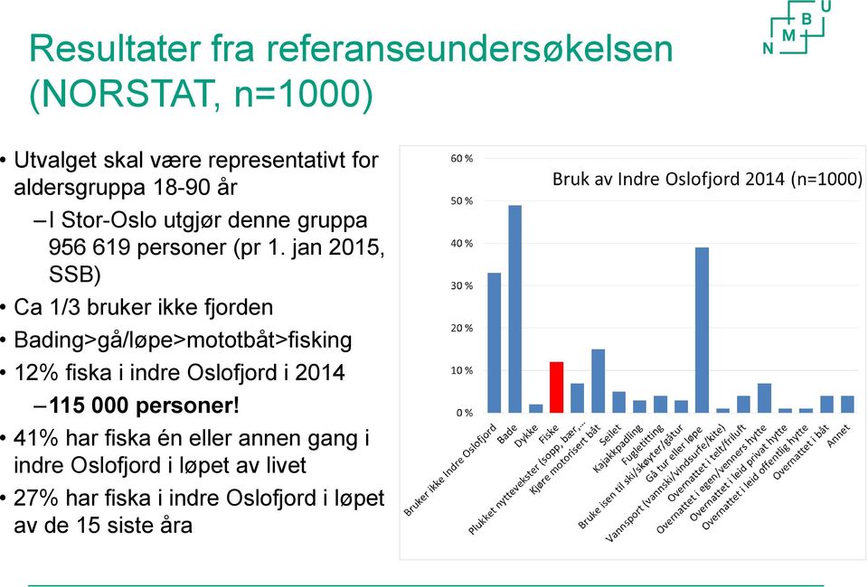jan 2015, SSB) Ca 1/3 bruker ikke fjorden Bading>gå/løpe>mototbåt>fisking 12% fiska i indre Oslofjord i