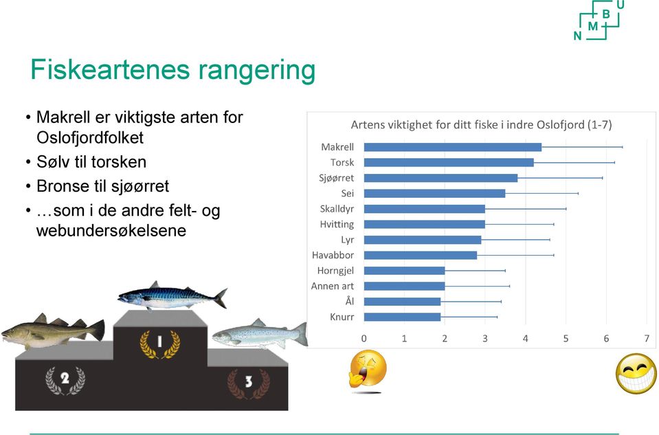 Sølv til torsken Bronse til sjøørret