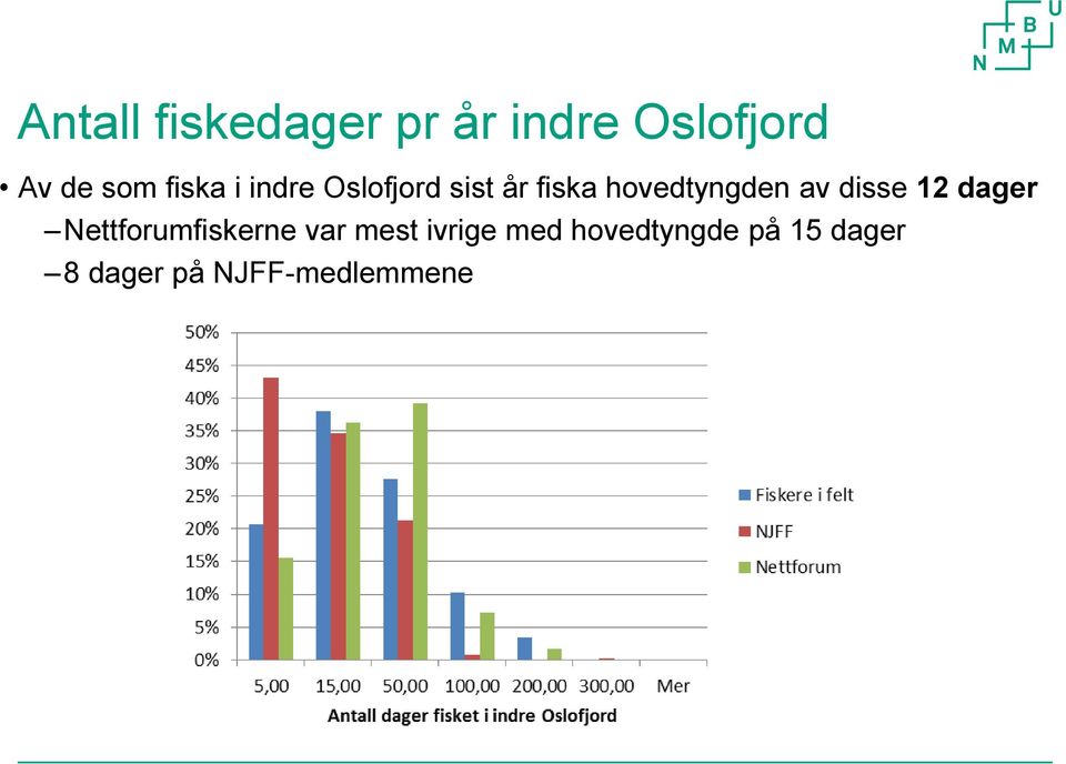 av disse 12 dager Nettforumfiskerne var mest ivrige