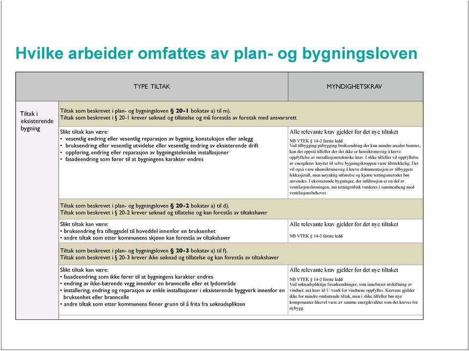 anlegg bruksendring eller vesentlig utvidelse eller vesentlig endring av eksisterende drift oppføring, endring eller reparasjon av bygningstekniske installasjoner fasadeendring som fører til at