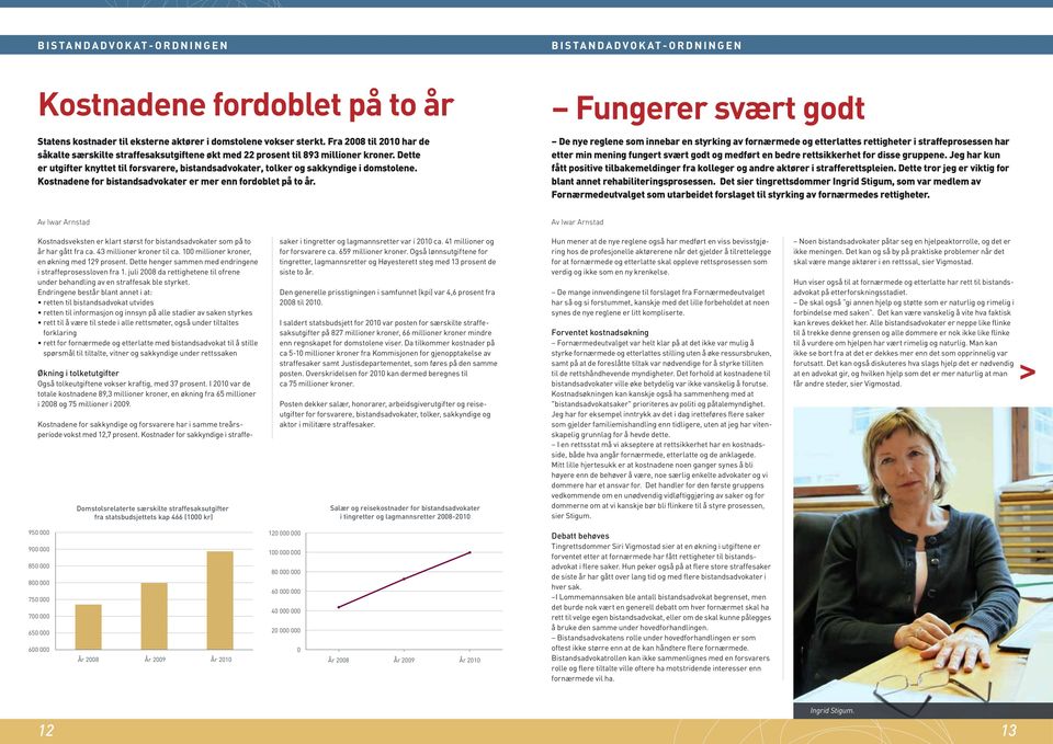 Dette er utgifter knyttet til forsvarere, bistandsadvokater, tolker og sakkyndige i domstolene. Kostnadene for bistandsadvokater er mer enn fordoblet på to år.