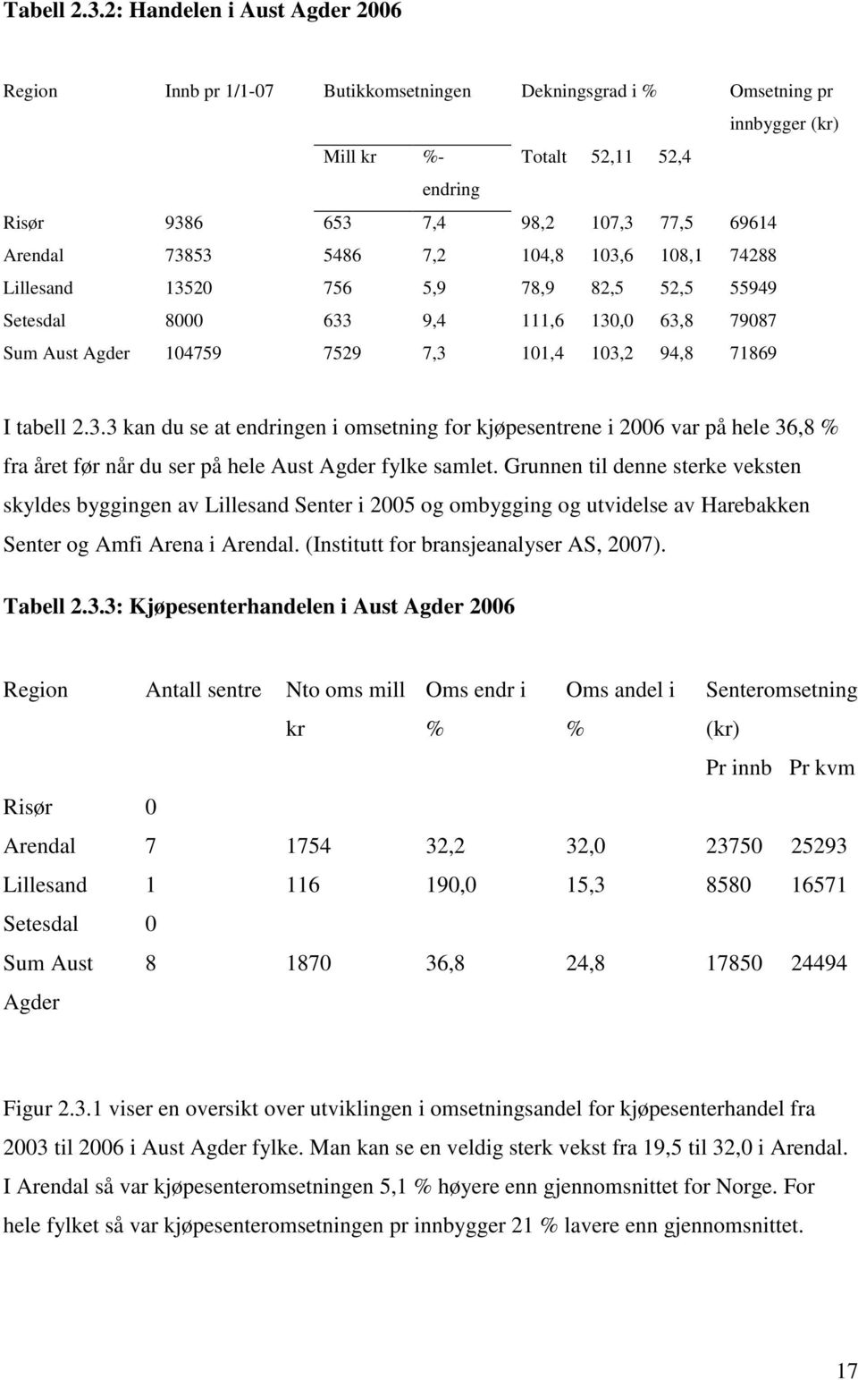 Arendal 73853 5486 7,2 104,8 103,6 108,1 74288 Lillesand 13520 756 5,9 78,9 82,5 52,5 55949 Setesdal 8000 633 9,4 111,6 130,0 63,8 79087 Sum Aust Agder 104759 7529 7,3 101,4 103,2 94,8 71869 I tabell