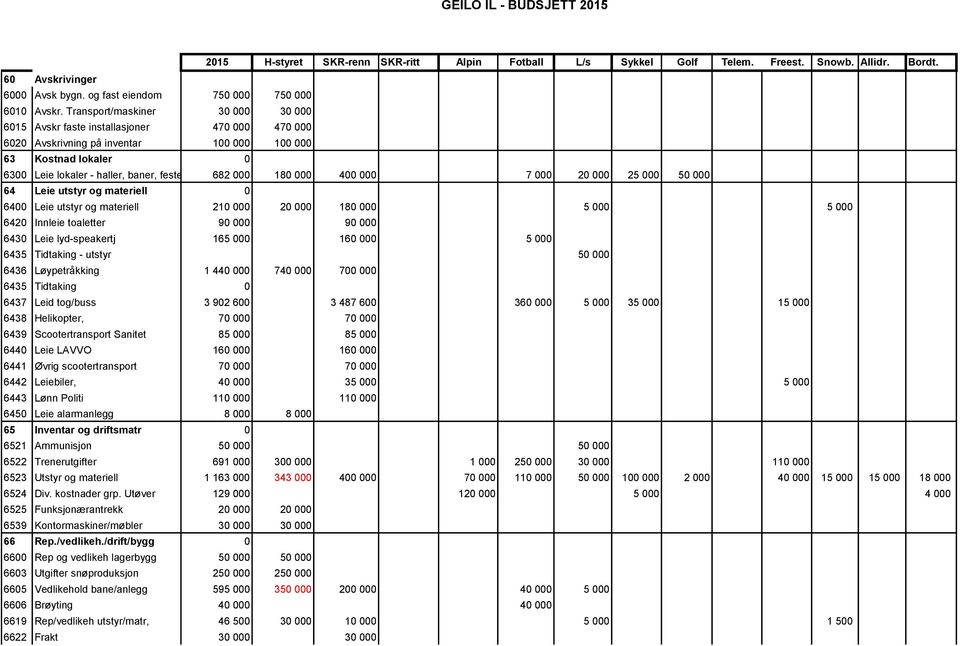 180 000 400 000 7 000 20 000 25 000 50 000 64 Leie utstyr og materiell 0 6400 Leie utstyr og materiell 210 000 20 000 180 000 5 000 5 000 6420 Innleie toaletter 90 000 90 000 6430 Leie lyd-speakertj