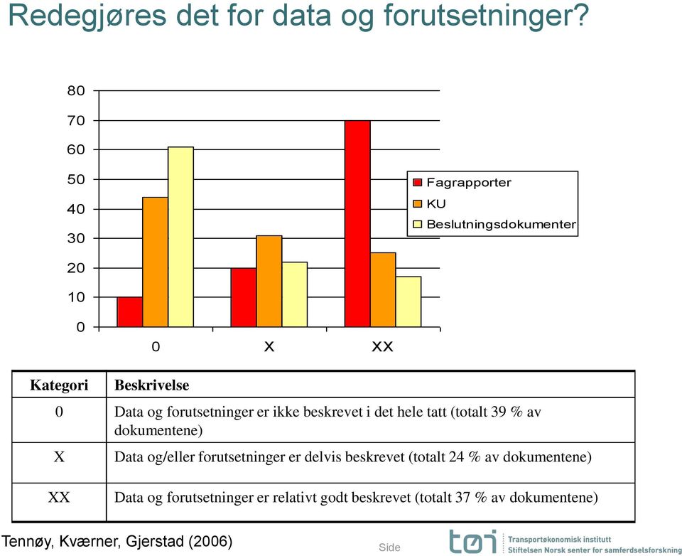 forutsetninger er ikke beskrevet i det hele tatt (totalt 39 % av dokumentene) X Data og/eller