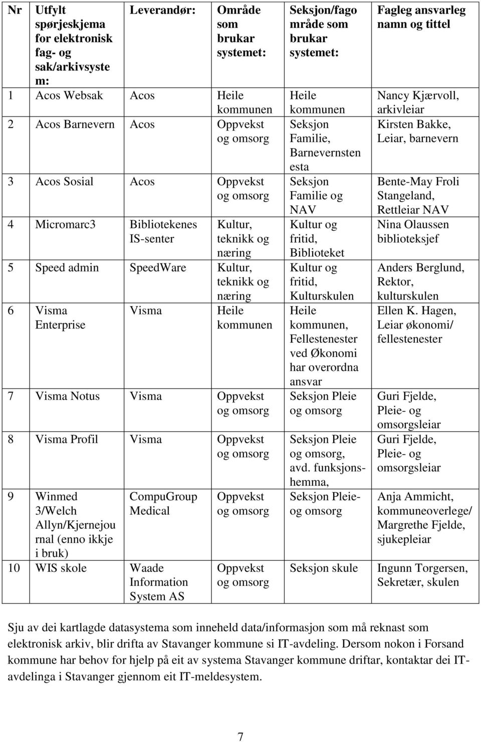 Oppvekst og omsorg 8 Visma Profil Visma Oppvekst og omsorg 9 Winmed 3/Welch Allyn/Kjernejou rnal (enno ikkje i bruk) CompuGroup Medical 10 WIS skole Waade Information System AS Oppvekst og omsorg