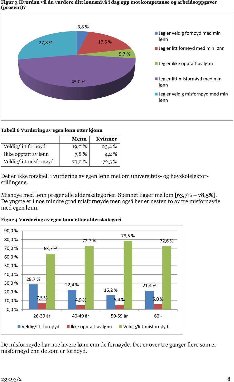 lønn Tabell 6 Vurdering av egen lønn etter kjønn Menn Kvinner Veldig/litt fornøyd 19,0 % 23,4 % Ikke opptatt av lønn 7,8 % 4,2 % Veldig/litt misfornøyd 73,2 % 72,5 % Det er ikke forskjell i vurdering