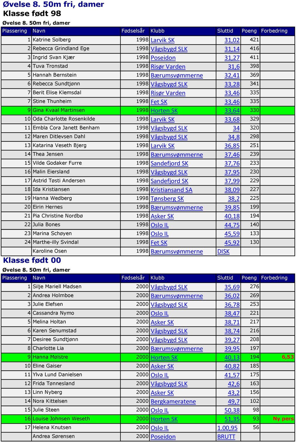 Hannah Bernstein 1998 Bærumsvømmerne 32,41 369 6 Rebecca Sundtjønn 1998 Vågsbygd SLK 33,28 341 7 Berit Elise Klemsdal 1998 Risør Varden 33,46 335 7 Stine Thunheim 1998 Fet SK 33,46 335 9 Gina Kvaal