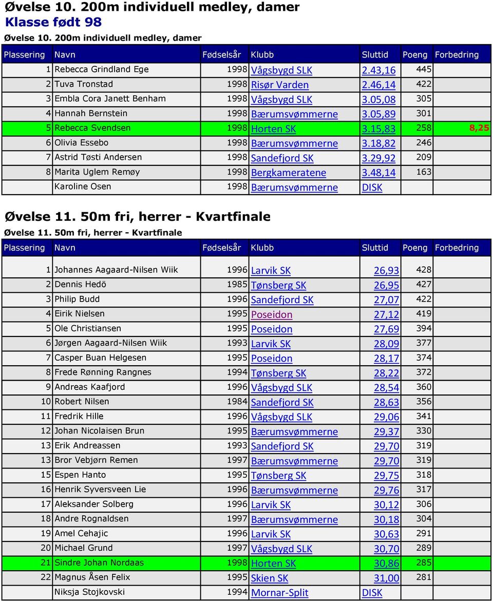 15,83 258 8,25 6 Olivia Essebo 1998 Bærumsvømmerne 3.18,82 246 7 Astrid Tøsti Andersen 1998 Sandefjord SK 3.29,92 209 8 Marita Uglem Remøy 1998 Bergkameratene 3.