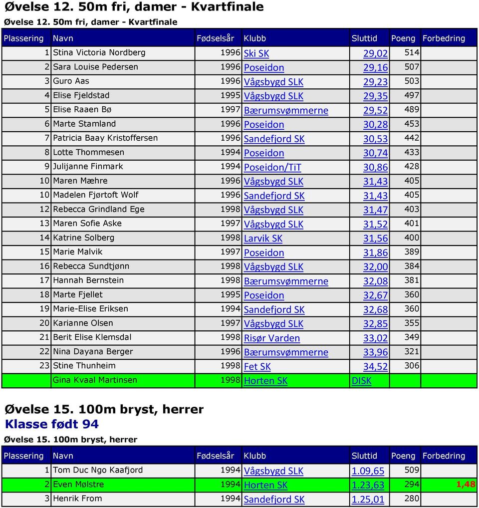 29,35 497 5 Elise Raaen Bø 1997 Bærumsvømmerne 29,52 489 6 Marte Stamland 1996 Poseidon 30,28 453 7 Patricia Baay Kristoffersen 1996 Sandefjord SK 30,53 442 8 Lotte Thommesen 1994 Poseidon 30,74 433