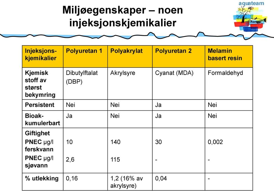 Persistent Nei Nei Ja Nei Injeksjonskjemikalier Bioakkumulerbart Ja Nei Ja Nei Giftighet PNEC