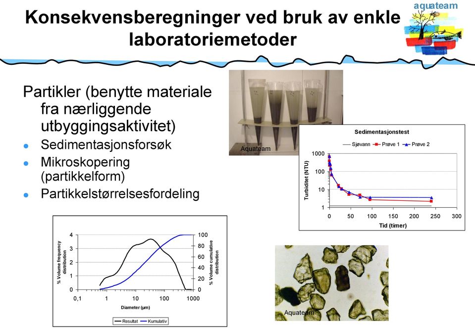 (partikkelform) Partikkelstørrelsesfordeling Aquateam 1000 100 10 Sedimentasjonstest Sjøvann Prøve 1 Prøve 2 1 0 50 100