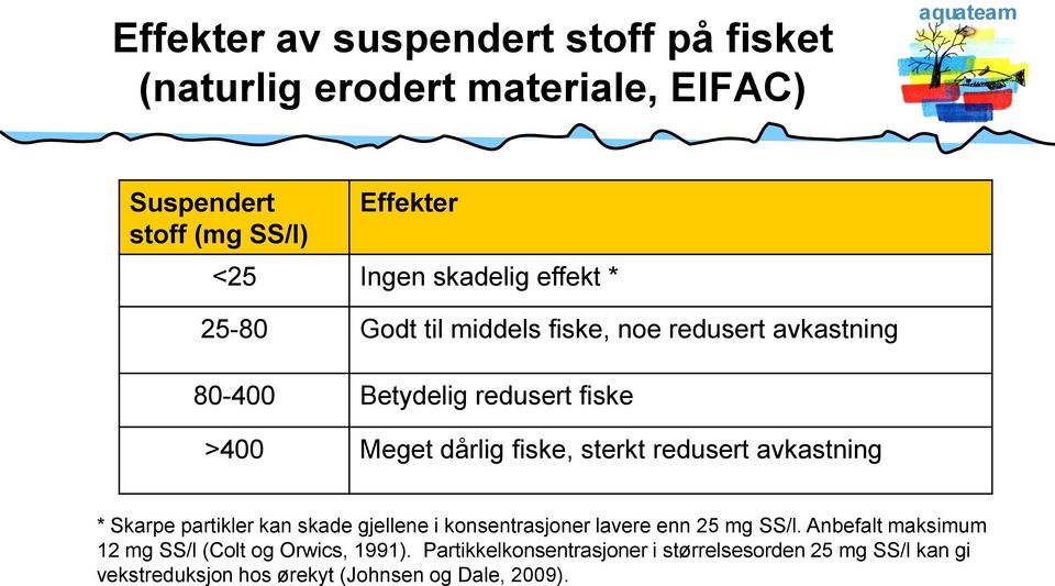 redusert avkastning * Skarpe partikler kan skade gjellene i konsentrasjoner lavere enn 25 mg SS/l.