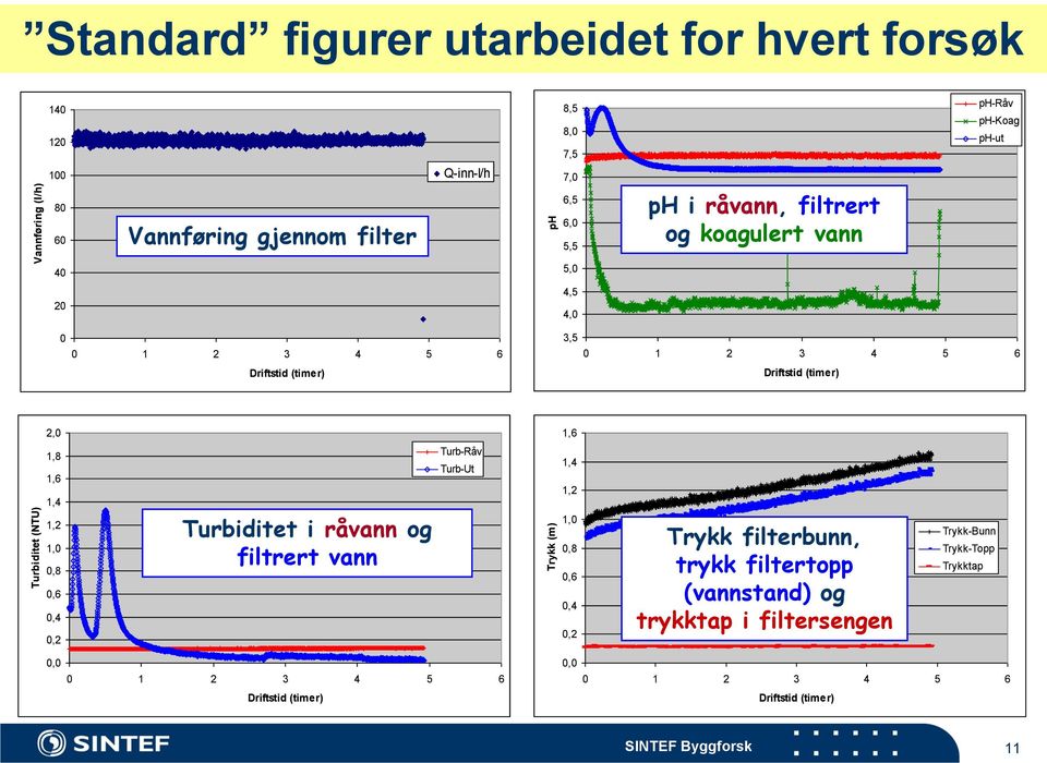 4 5 6 2,0 1,6 1,8 1,6 1,4 1,2 1,0 0,8 0,6 0,4 0,2 Turbiditet i råvann og filtrert vann Turb-Råv Turb-Ut 1,4 1,2 1,0 0,8 0,6 0,4 0,2 Trykk