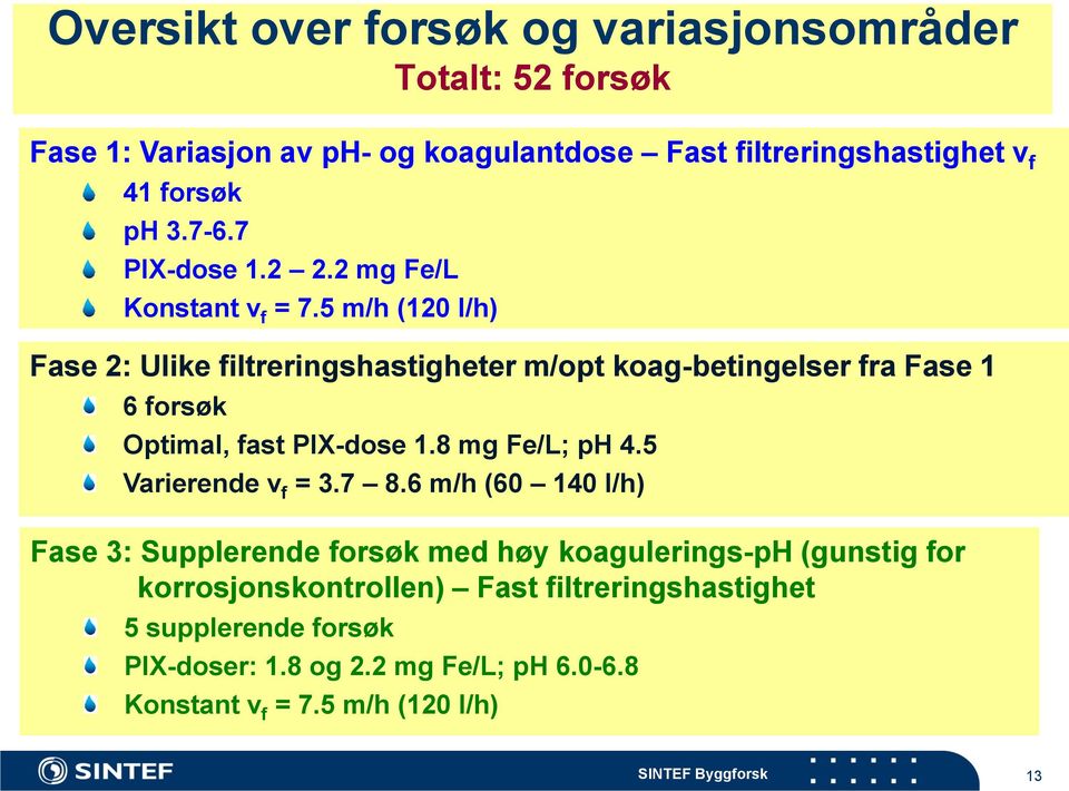 5 m/h (120 l/h) Fase 2: Ulike filtreringshastigheter m/opt koag-betingelser fra Fase 1 6 forsøk Optimal, fast PIX-dose 1.8 mg Fe/L; ph 4.