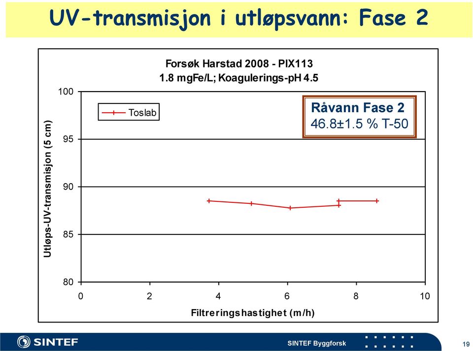 8 mgfe/l; Koagulerings-pH 4.5 Toslab Råvann Fase 2 46.8±1.