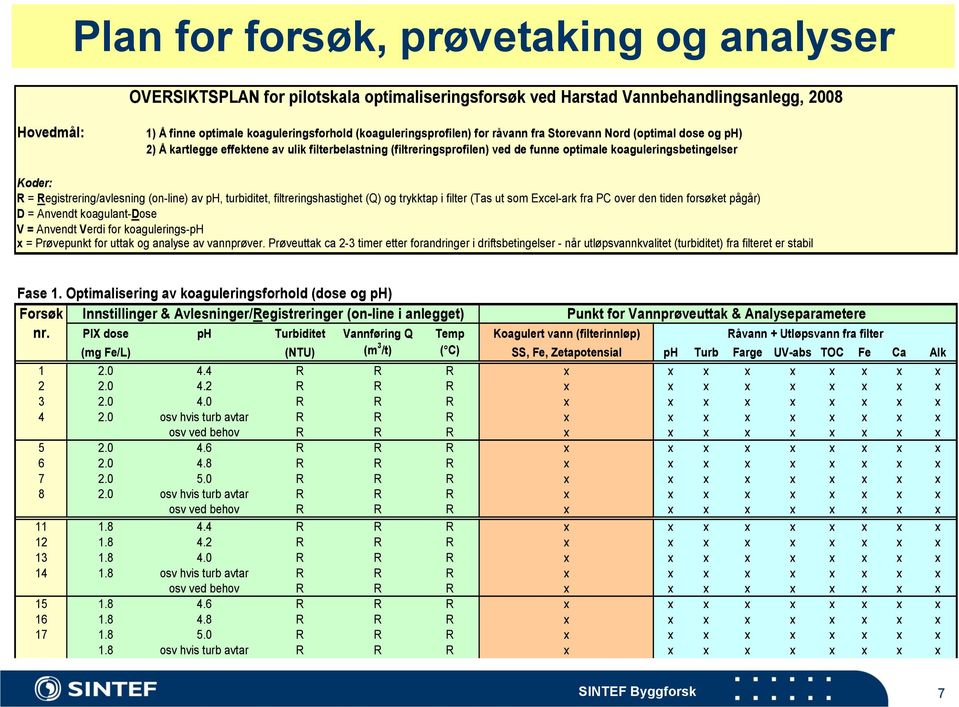 R = Registrering/avlesning (on-line) av ph, turbiditet, filtreringshastighet (Q) og trykktap i filter (Tas ut som Excel-ark fra PC over den tiden forsøket pågår) D = Anvendt koagulant-dose V =