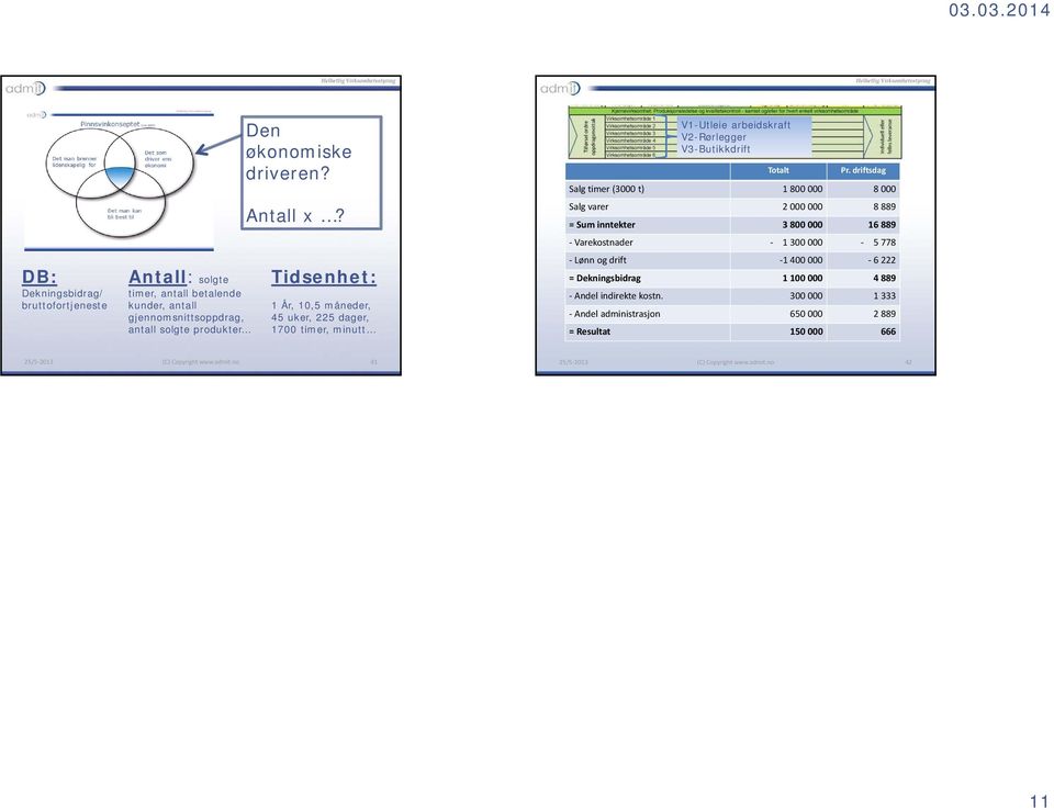driftsdag Salg timer (3000 t) 1 800 000 8 000 Salg varer 2 000 000 8 889 = Sum inntekter 3 800 000 16 889 - Varekostnader - 1 300 000-5 778 - Lønn og