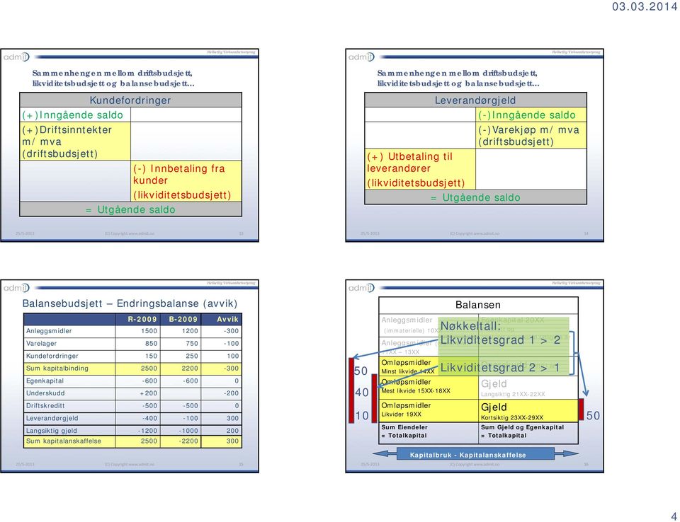 til leverandører (likviditetsbudsjett) = Utgående saldo 13 14 Balansebudsjett Endringsbalanse (avvik) R-2009 B-2009 Avvik Anleggsmidler 1500 1200-300 Varelager 850 750-100 Kundefordringer 150 250 100