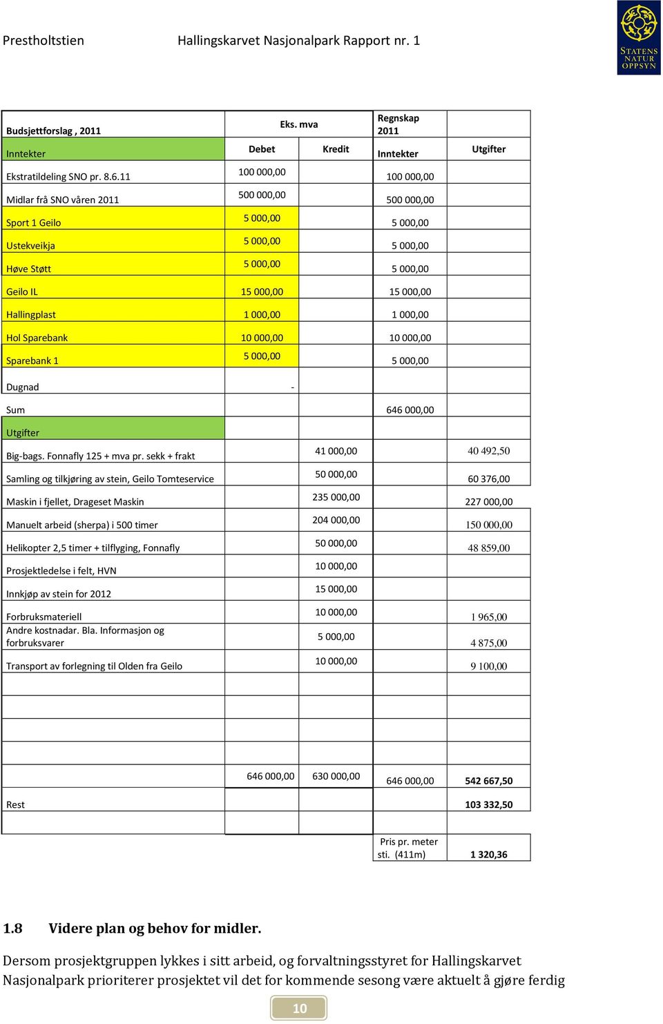 Sparebank 1 5000,00 5000,00 Dugnad - Sum 646000,00 Utgifter Big-bags. Fonnafly 125 + mva pr.