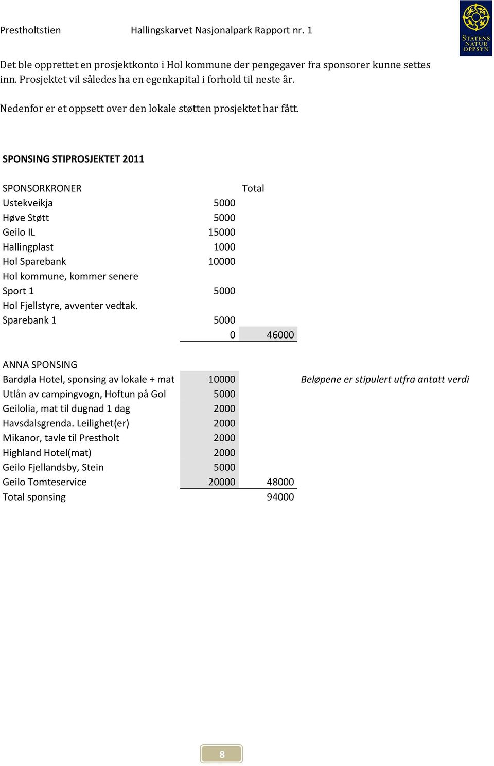 SPONSING STIPROSJEKTET 2011 SPONSORKRONER Total Ustekveikja 5000 Høve Støtt 5000 Geilo IL 15000 Hallingplast 1000 Hol Sparebank 10000 Hol kommune, kommer senere Sport 1 5000 Hol Fjellstyre, avventer