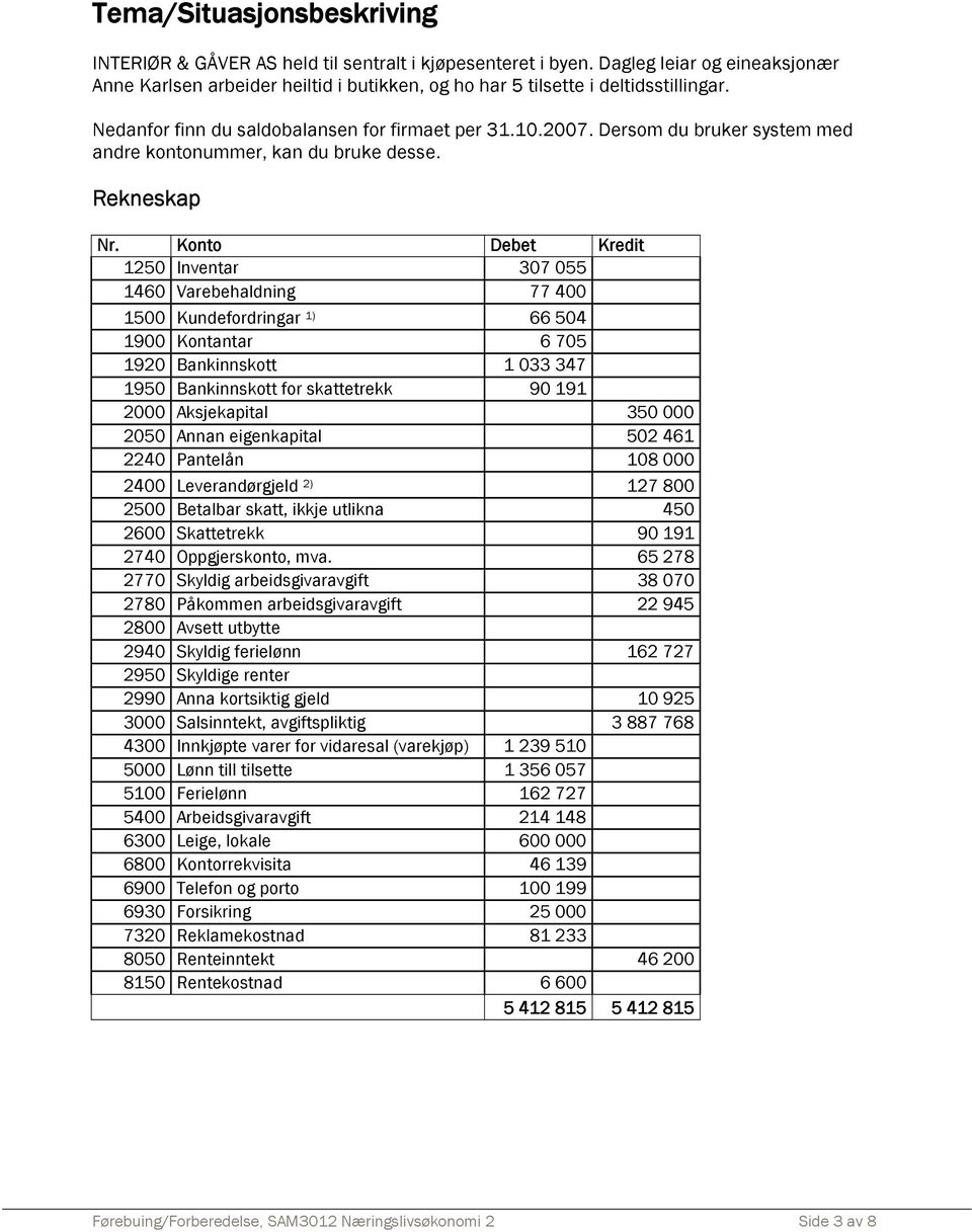 Konto Debet Kredit 1250 Inventar 307 055 1460 Varebehaldning 77 400 1500 Kundefordringar 1) 66 504 1900 Kontantar 6 705 1920 Bankinnskott 1 033 347 1950 Bankinnskott for skattetrekk 90 191 2000