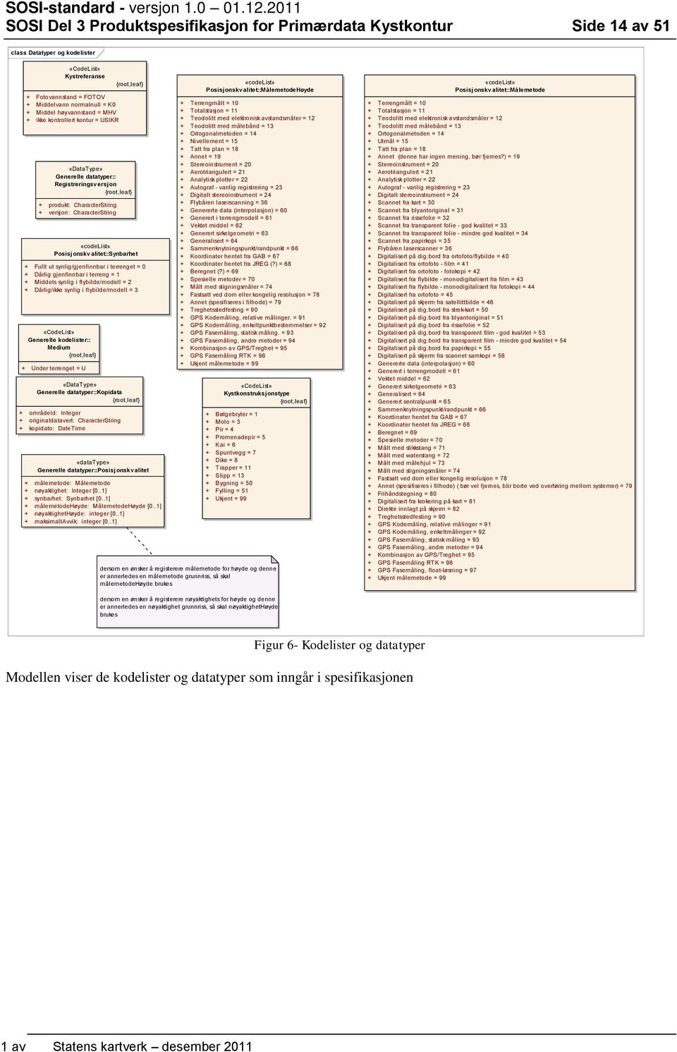 høyvannstand = MHV + Ikke kontrollert kontur = USIKR {root,leaf} «DataType» Generelle datatyper:: Registreringsv ersjon {root,leaf} + produkt: CharacterString + versjon: CharacterString «codelist»