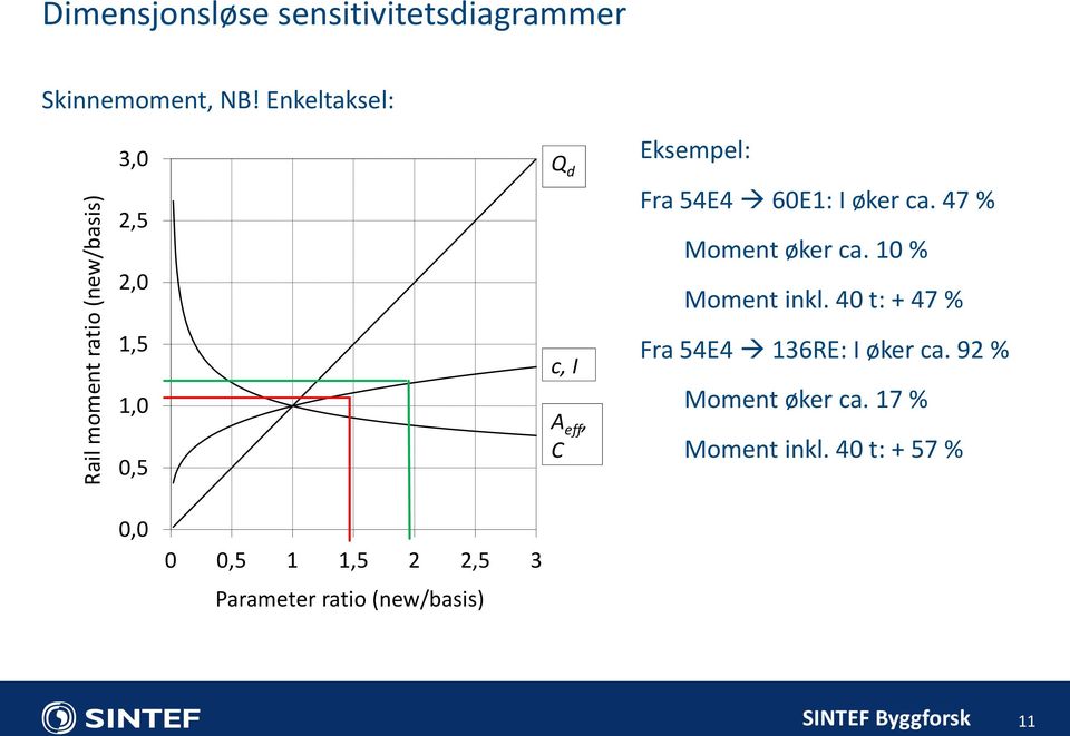 47 % Moment øker ca. 10 % Moment inkl. 40 t: + 47 % Fra 54E4 136RE: I øker ca.