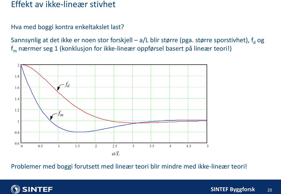 større sporstivhet), f d og f m nærmer seg 1 (konklusjon for ikke-lineær oppførsel