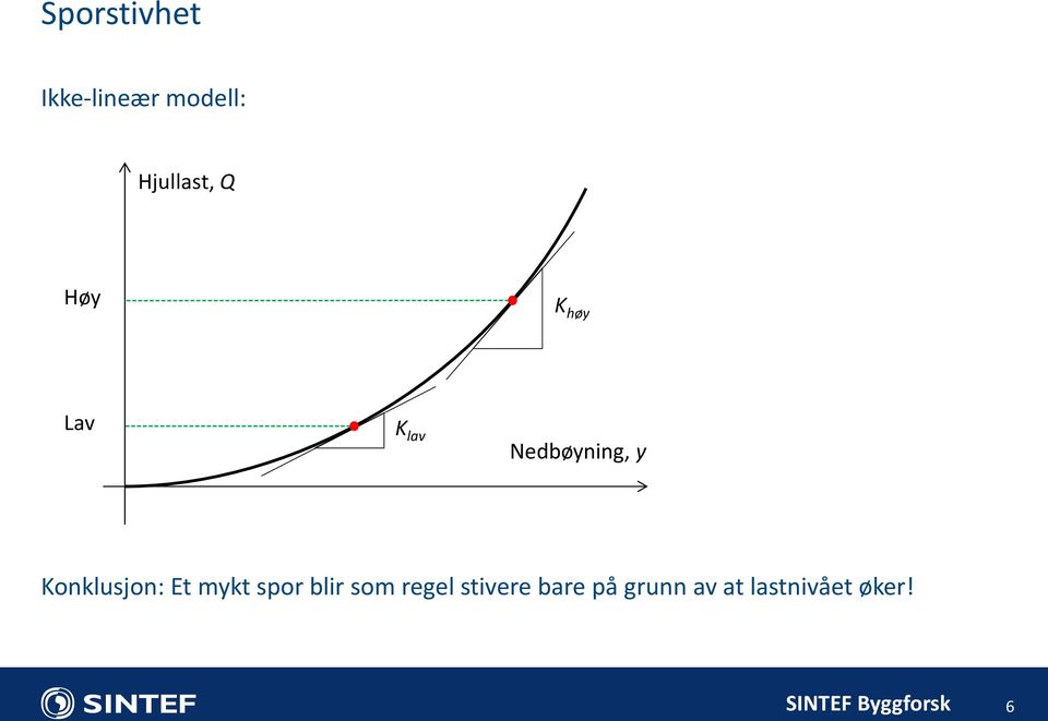 Nedbøyning, y Konklusjon: Et mykt spor