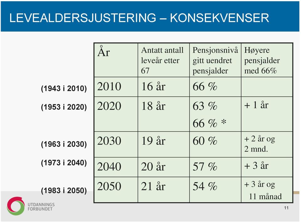 i 2020) (1963 i 2030) (1973 i 2040) (1983 i 2050) 2020 18 år 63 % 66 % * + 1 år 2030