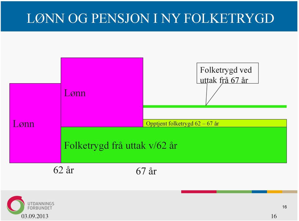 Opptjent folketrygd 62 67 år Folketrygd