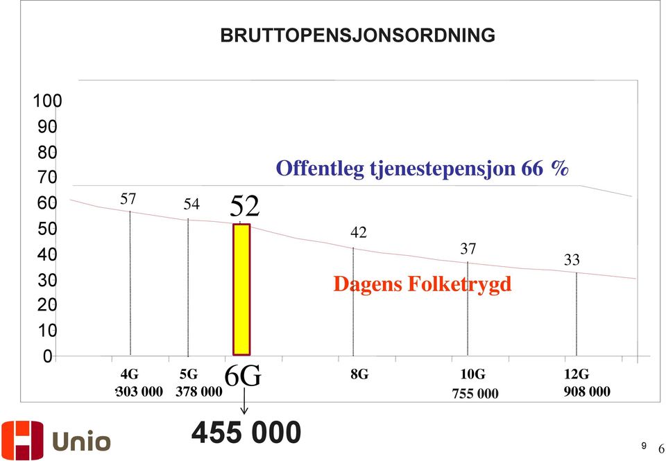 54 52 4G 303 000 Offentleg tjenestepensjon 66 % Dagens