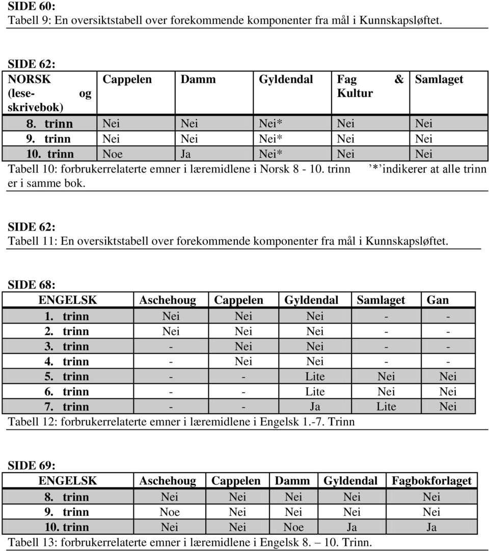 SIDE 62: Tabell 11: En oversiktstabell over forekommende komponenter fra mål i Kunnskapsløftet. SIDE 68: ENGELSK Aschehoug Cappelen Gyldendal Samlaget Gan 1. trinn Nei Nei Nei - - 2.