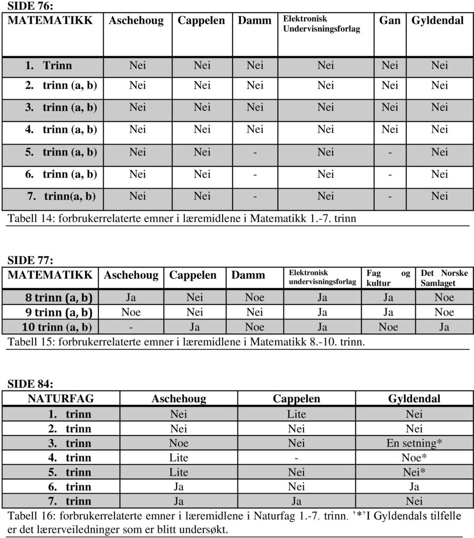 trinn(a, b) Nei Nei - Nei - Nei Tabell 14: forbrukerrelaterte emner i læremidlene i Matematikk 1.-7.