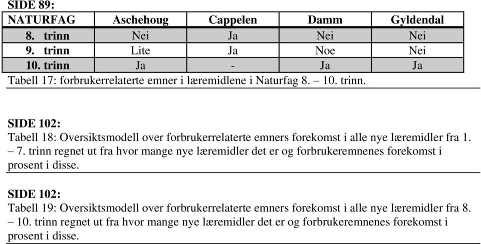 SIDE 102: Tabell 18: Oversiktsmodell over forbrukerrelaterte emners forekomst i alle nye læremidler fra 1. 7.