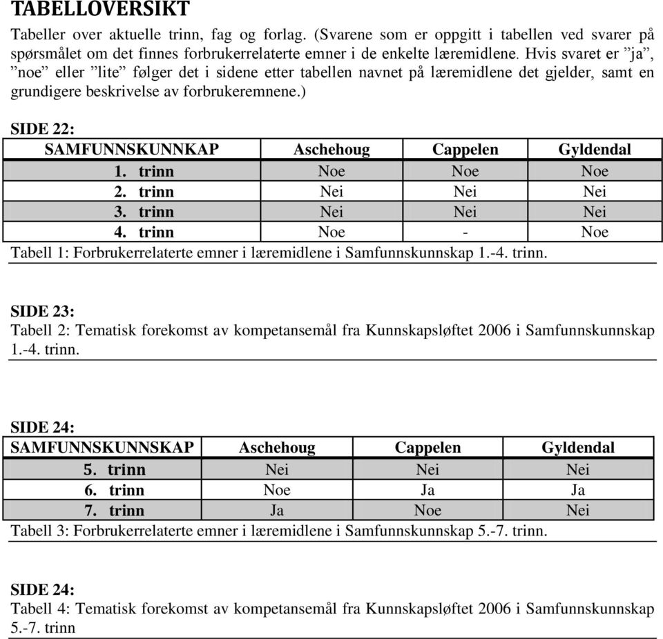 ) SIDE 22: SAMFUNNSKUNNKAP Aschehoug Cappelen Gyldendal 1. trinn Noe Noe Noe 2. trinn Nei Nei Nei 3. trinn Nei Nei Nei 4.