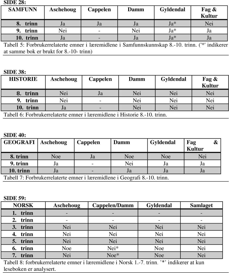 -10- trinn) SIDE 38: HISTORIE Aschehoug Cappelen Damm Gyldendal Fag & Kultur 8. trinn Nei Ja Nei Nei Nei 9. trinn Nei - Nei Nei Nei 10.