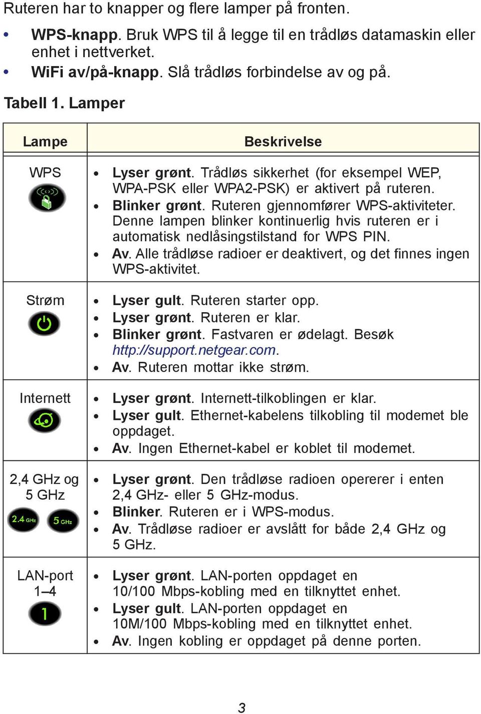 Denne lampen blinker kontinuerlig hvis ruteren er i automatisk nedlåsingstilstand for WPS PIN. Av. Alle trådløse radioer er deaktivert, og det finnes ingen WPS-aktivitet. Strøm Lyser gult.