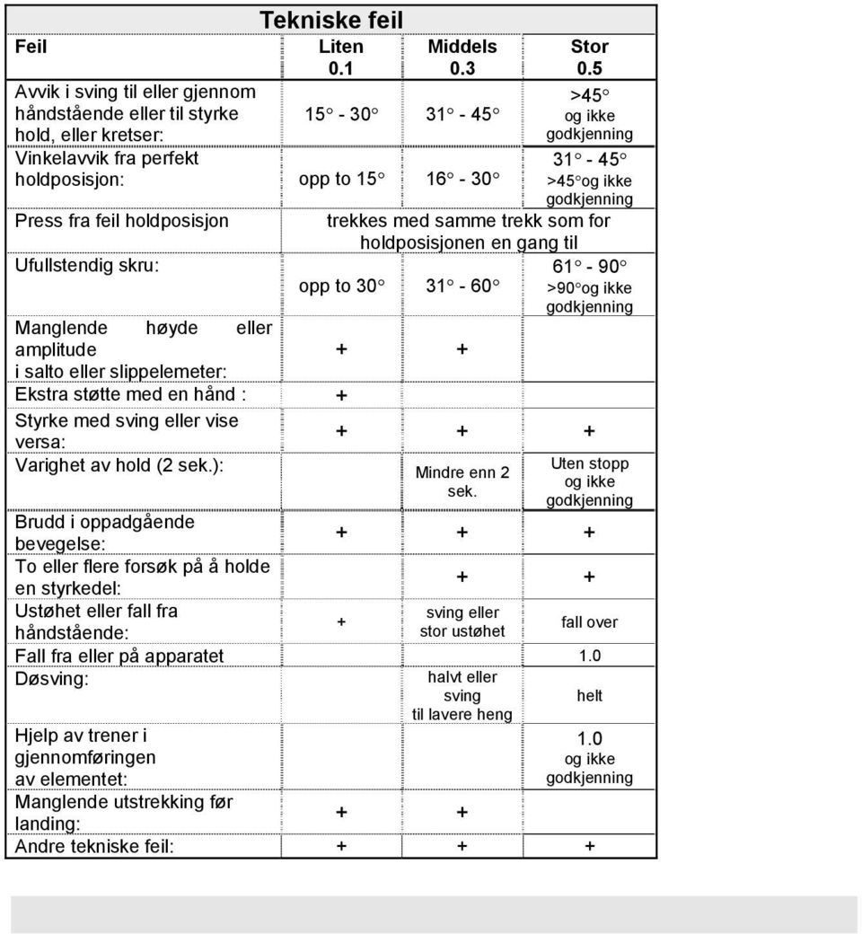 godkjenning Manglende høyde eller amplitude i salto eller slippelemeter: Ekstra støtte med en hånd : Styrke med sving eller vise versa: Varighet av hold (2 sek.): Mindre enn 2 sek.