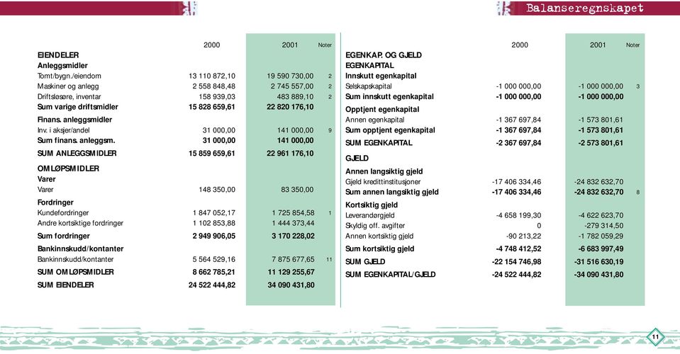 anleggsmidler Inv. i aksjer/andel 31 000,00 141 000,00 9 Sum finans. anleggsm.