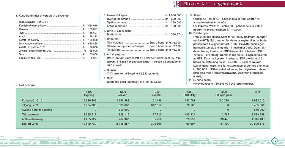 957 2. Avskrivninger 3. Innskuddskapital... kr 1 000 000,- Elverum kommune... kr 600 000,- Trysil kommune... kr 250 000,- Åmot kommune... kr 150 000,- 4. Lønn til daglig leder Brutto lønn:... kr 380.