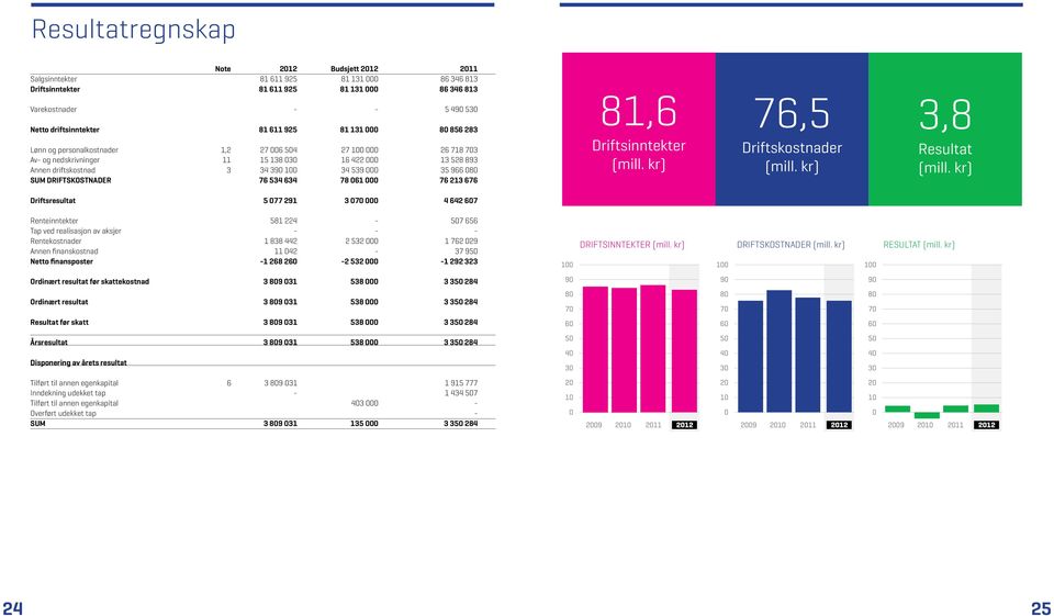 080 SUM DRIFTSKOSTNADER 76 534 634 78 061 000 76 213 676 81,6 Driftsinntekter (mill. kr) 76,5 Driftskostnader (mill. kr) 3,8 Resultat (mill.