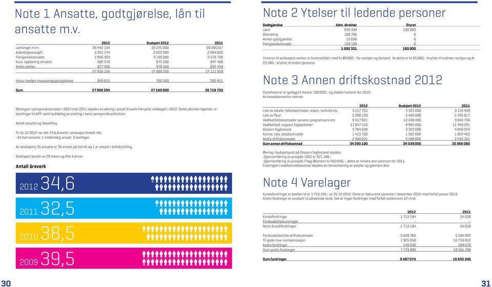 m. 20 442 134 20 225 000 20 095167 Arbeidsgiveravgift 2 953 174 2 622 000 2 894 830 Pensjonskostnader 2 946 363 3 100 000 2 578 798 Kurs, opplæring ansatte 686 576 875 000 847 400 Andre ytelser 827